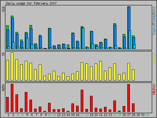 Daily usage