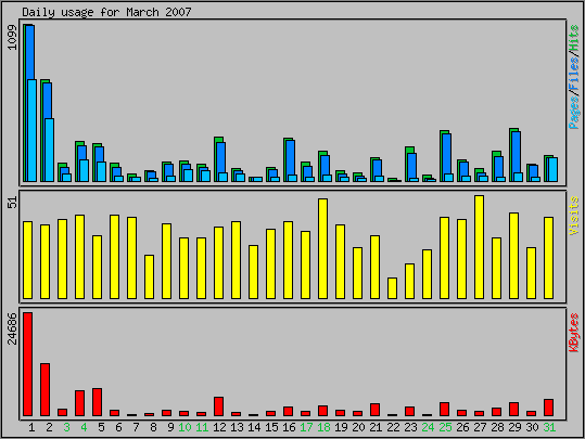 Daily usage