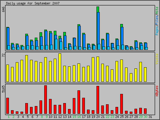 Daily usage