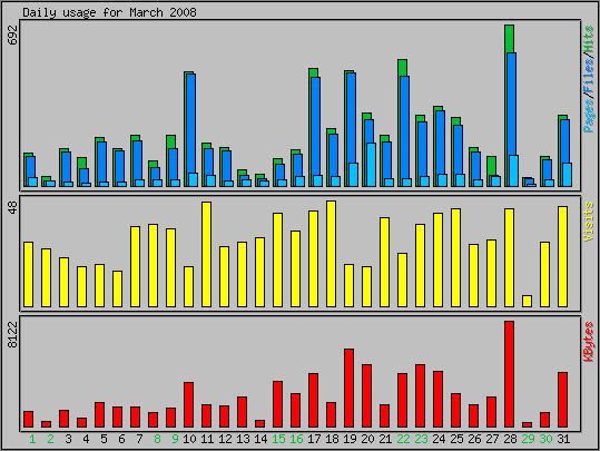 Daily usage