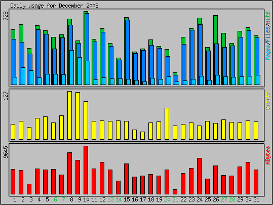 Daily usage