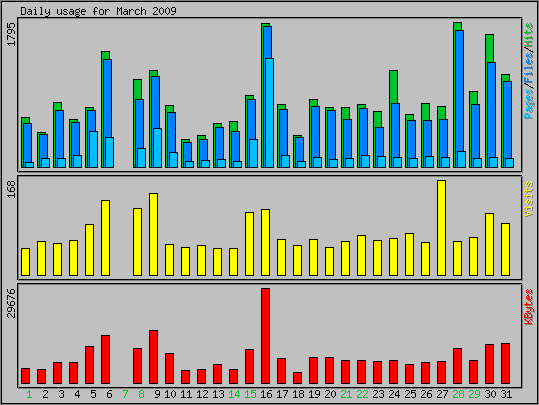 Daily usage