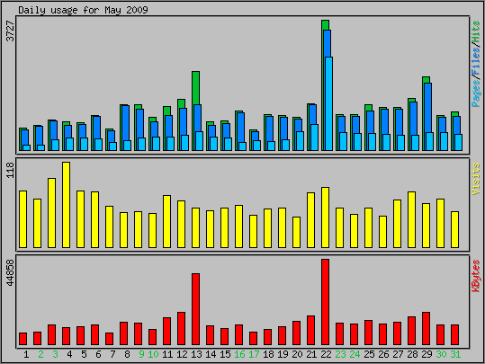 Daily usage