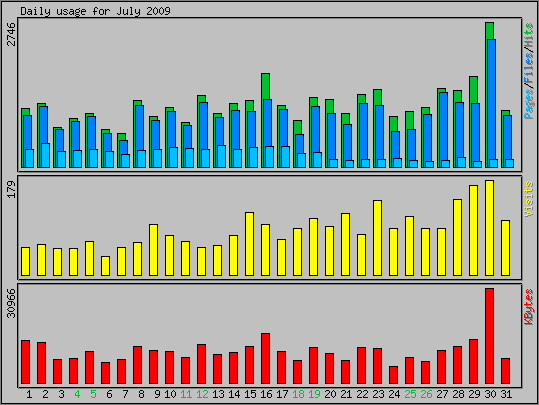 Daily usage