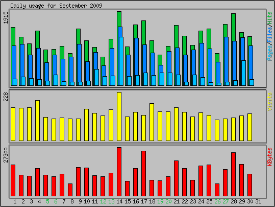 Daily usage