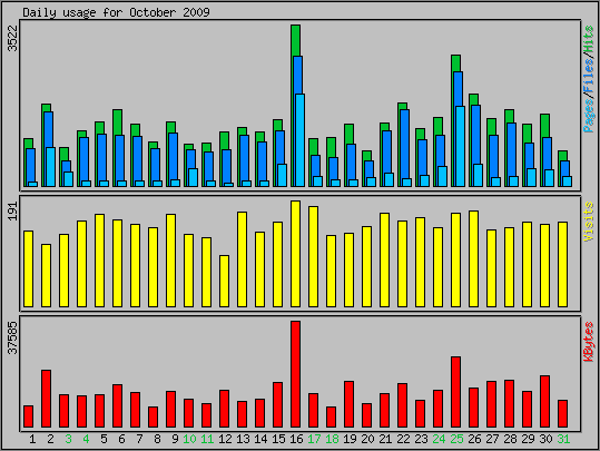 Daily usage