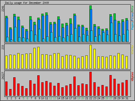 Daily usage