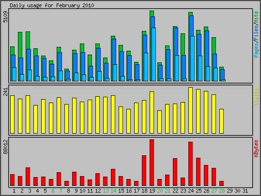 Daily usage