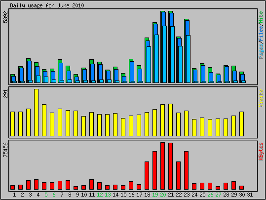 Daily usage