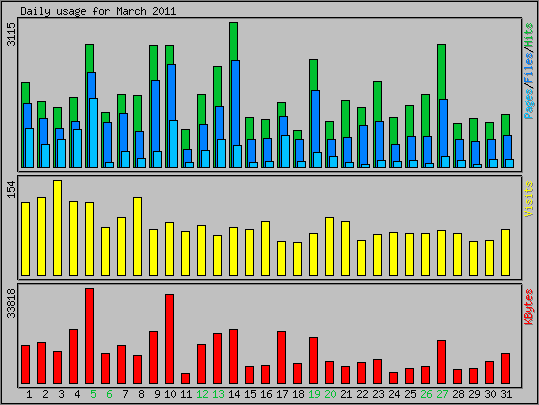 Daily usage