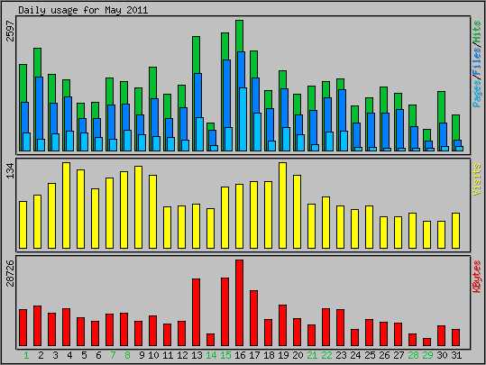 Daily usage