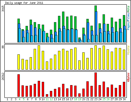 Daily usage