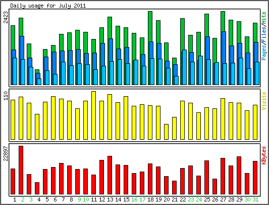 Daily usage