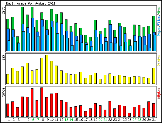 Daily usage