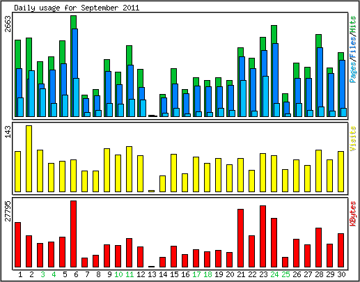 Daily usage