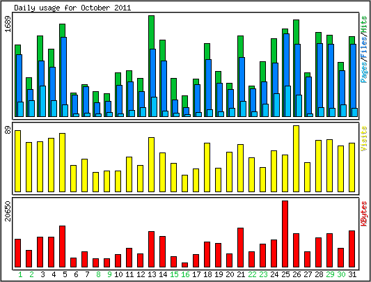 Daily usage