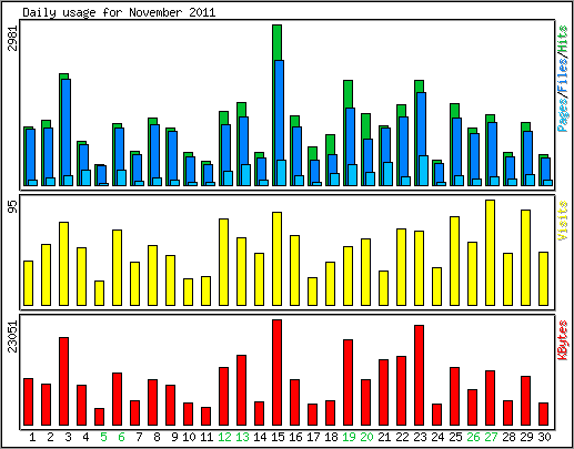 Daily usage