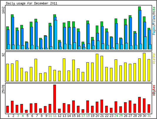 Daily usage