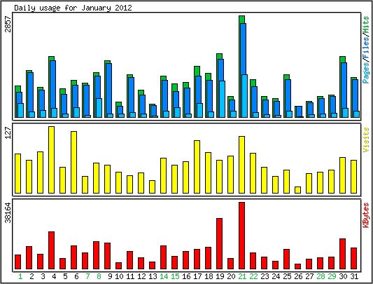 Daily usage