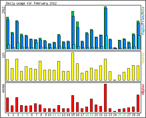 Daily usage