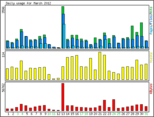 Daily usage