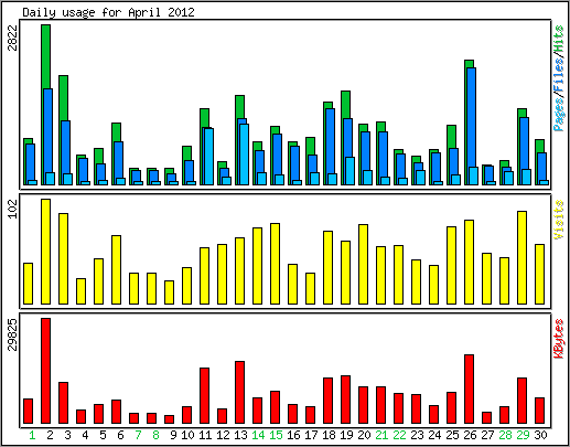 Daily usage