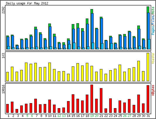 Daily usage