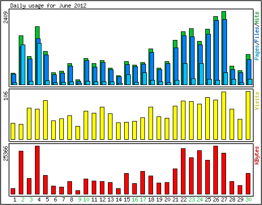 Daily usage