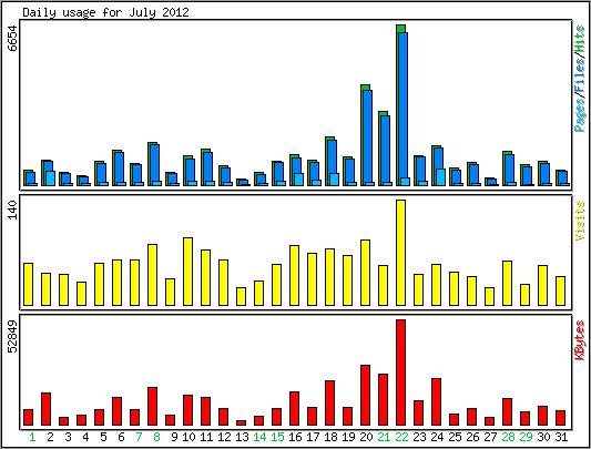 Daily usage