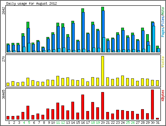 Daily usage