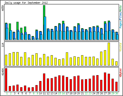 Daily usage