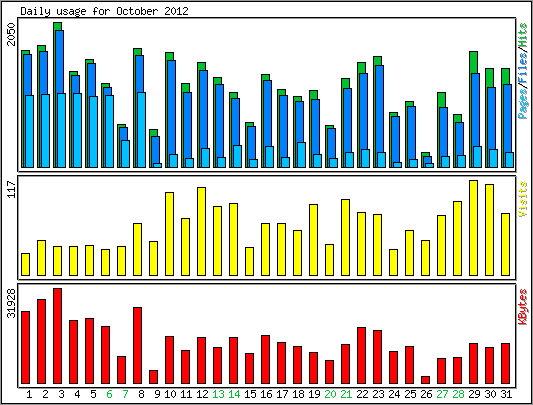 Daily usage