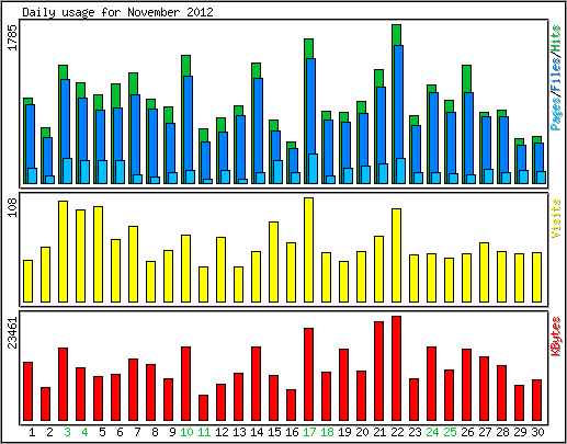 Daily usage