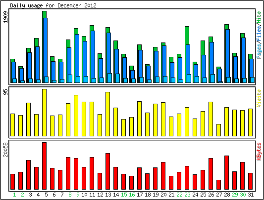 Daily usage