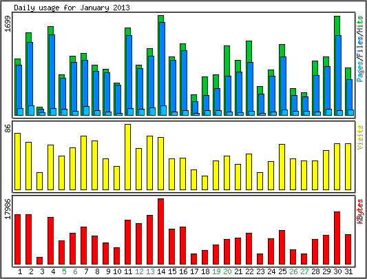 Daily usage