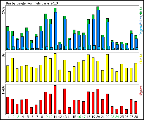 Daily usage