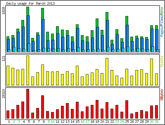 Daily usage