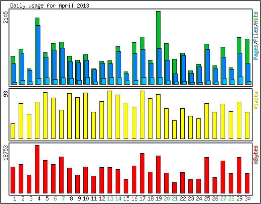 Daily usage