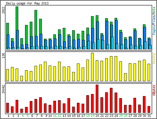 Daily usage