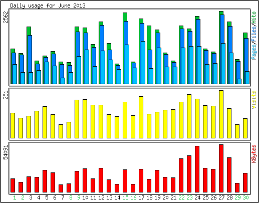 Daily usage