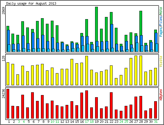 Daily usage