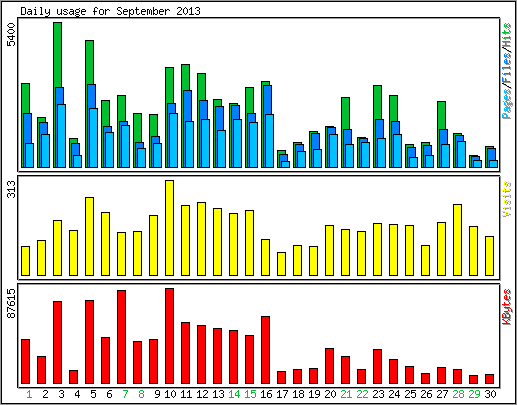 Daily usage