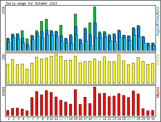 Daily usage