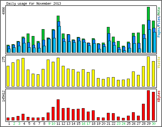 Daily usage