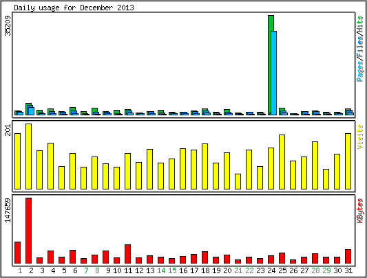 Daily usage