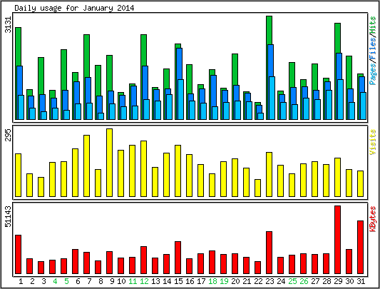 Daily usage