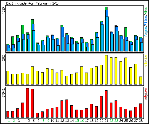 Daily usage