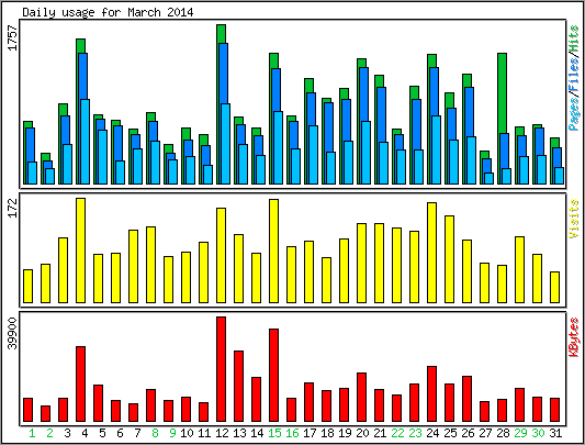 Daily usage