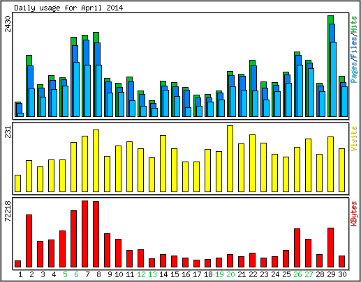 Daily usage