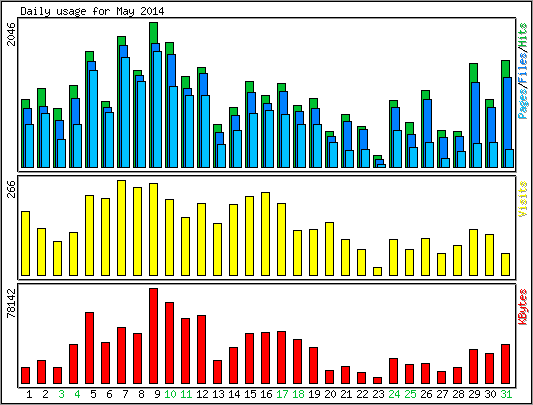 Daily usage